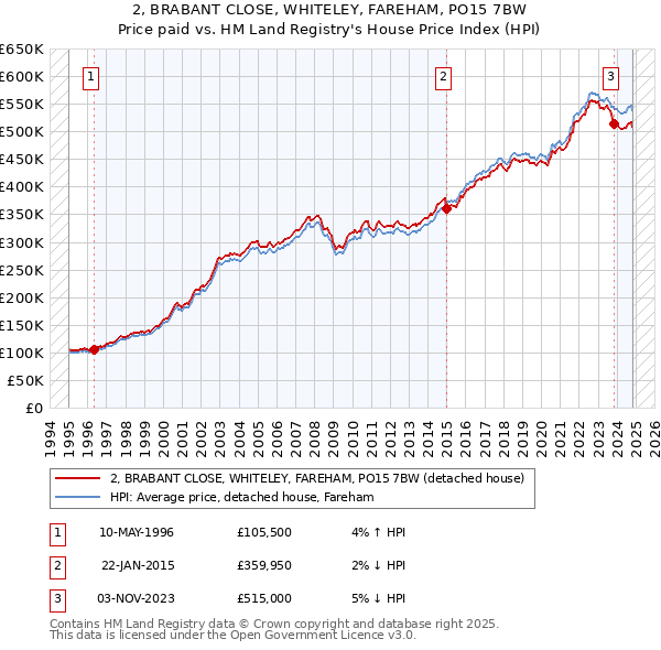 2, BRABANT CLOSE, WHITELEY, FAREHAM, PO15 7BW: Price paid vs HM Land Registry's House Price Index