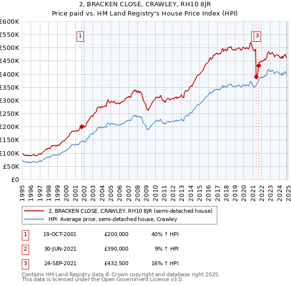 2, BRACKEN CLOSE, CRAWLEY, RH10 8JR: Price paid vs HM Land Registry's House Price Index