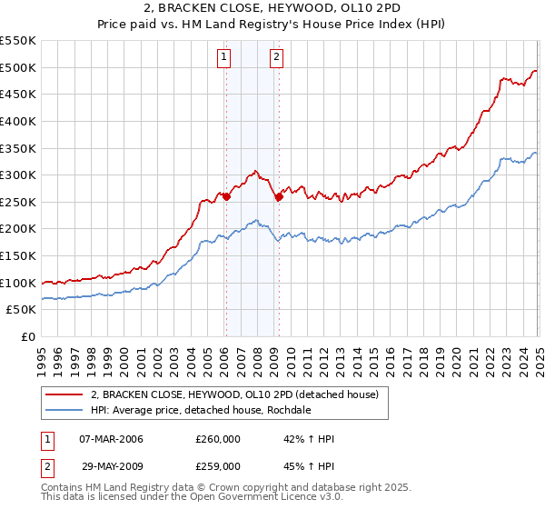 2, BRACKEN CLOSE, HEYWOOD, OL10 2PD: Price paid vs HM Land Registry's House Price Index