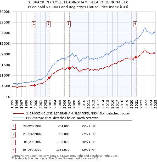 2, BRACKEN CLOSE, LEASINGHAM, SLEAFORD, NG34 8LX: Price paid vs HM Land Registry's House Price Index