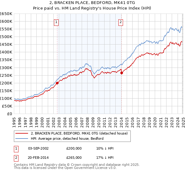 2, BRACKEN PLACE, BEDFORD, MK41 0TG: Price paid vs HM Land Registry's House Price Index