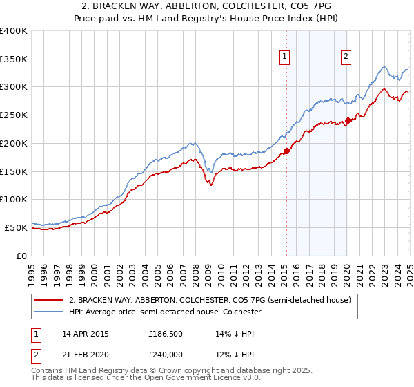 2, BRACKEN WAY, ABBERTON, COLCHESTER, CO5 7PG: Price paid vs HM Land Registry's House Price Index