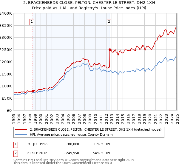 2, BRACKENBEDS CLOSE, PELTON, CHESTER LE STREET, DH2 1XH: Price paid vs HM Land Registry's House Price Index