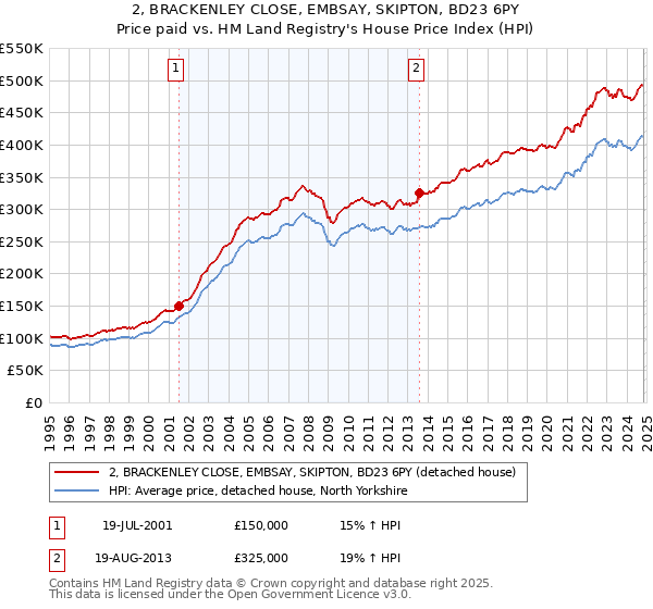 2, BRACKENLEY CLOSE, EMBSAY, SKIPTON, BD23 6PY: Price paid vs HM Land Registry's House Price Index