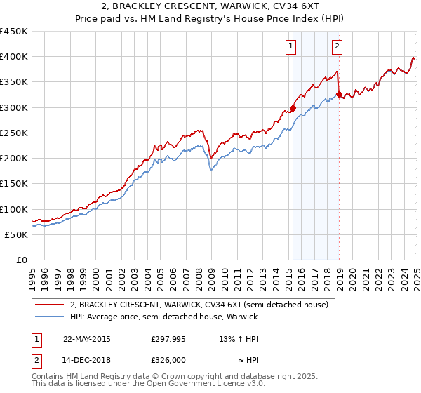 2, BRACKLEY CRESCENT, WARWICK, CV34 6XT: Price paid vs HM Land Registry's House Price Index