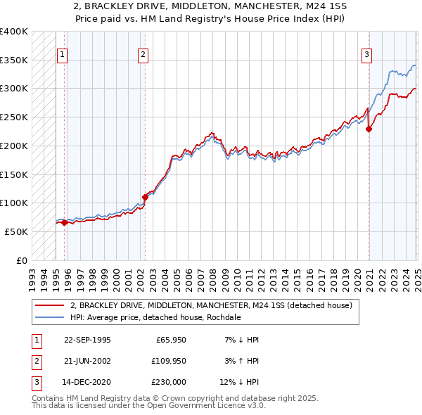 2, BRACKLEY DRIVE, MIDDLETON, MANCHESTER, M24 1SS: Price paid vs HM Land Registry's House Price Index