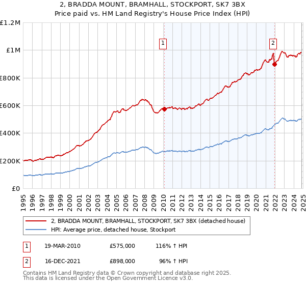 2, BRADDA MOUNT, BRAMHALL, STOCKPORT, SK7 3BX: Price paid vs HM Land Registry's House Price Index