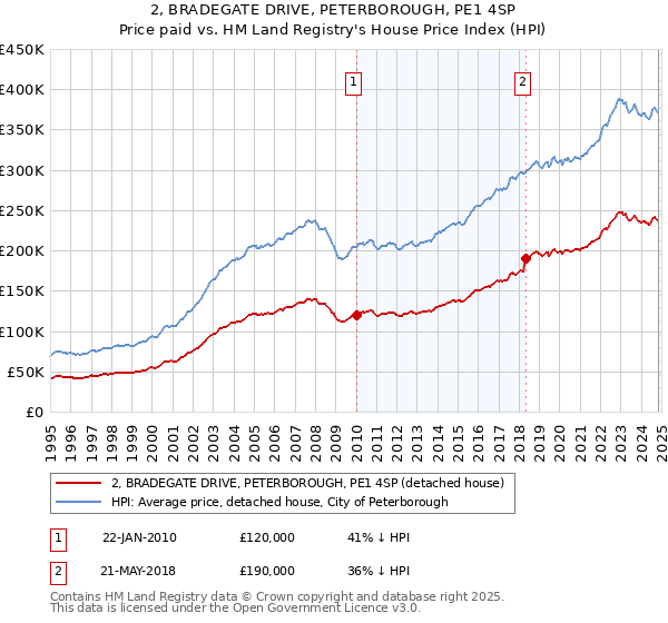 2, BRADEGATE DRIVE, PETERBOROUGH, PE1 4SP: Price paid vs HM Land Registry's House Price Index