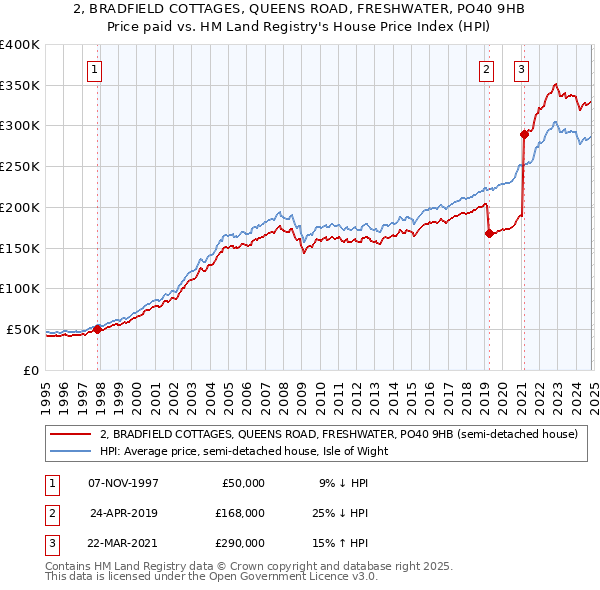 2, BRADFIELD COTTAGES, QUEENS ROAD, FRESHWATER, PO40 9HB: Price paid vs HM Land Registry's House Price Index