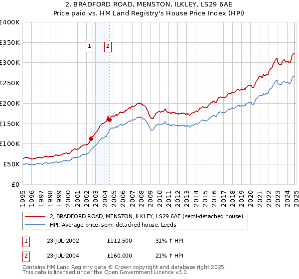 2, BRADFORD ROAD, MENSTON, ILKLEY, LS29 6AE: Price paid vs HM Land Registry's House Price Index