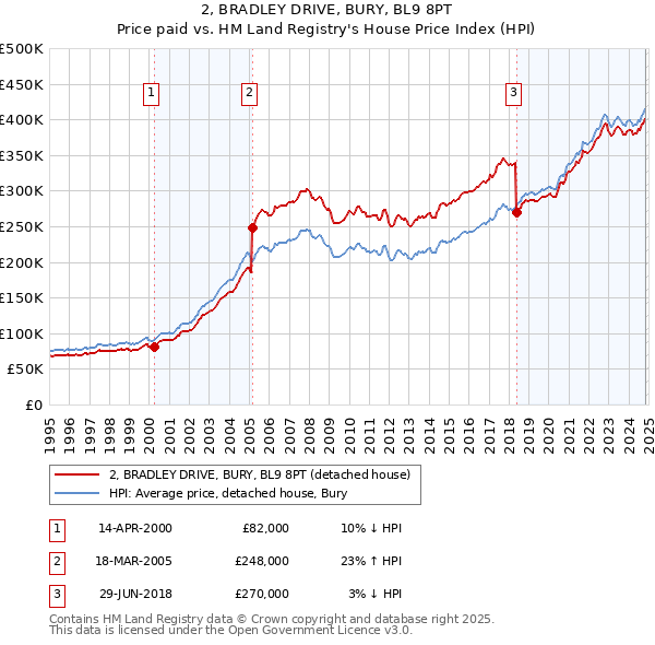 2, BRADLEY DRIVE, BURY, BL9 8PT: Price paid vs HM Land Registry's House Price Index