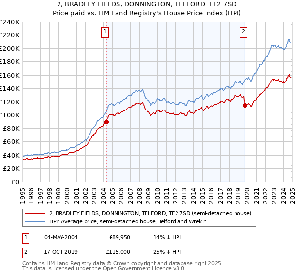 2, BRADLEY FIELDS, DONNINGTON, TELFORD, TF2 7SD: Price paid vs HM Land Registry's House Price Index