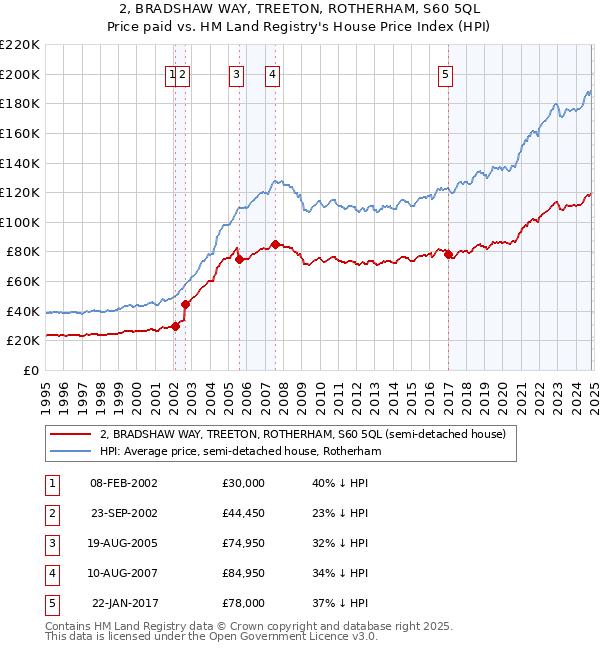 2, BRADSHAW WAY, TREETON, ROTHERHAM, S60 5QL: Price paid vs HM Land Registry's House Price Index