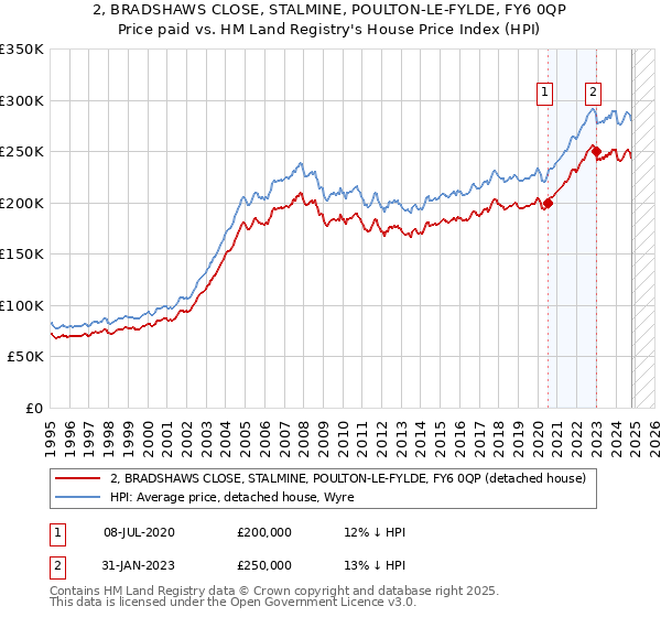 2, BRADSHAWS CLOSE, STALMINE, POULTON-LE-FYLDE, FY6 0QP: Price paid vs HM Land Registry's House Price Index