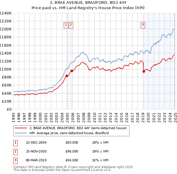 2, BRAE AVENUE, BRADFORD, BD2 4AY: Price paid vs HM Land Registry's House Price Index