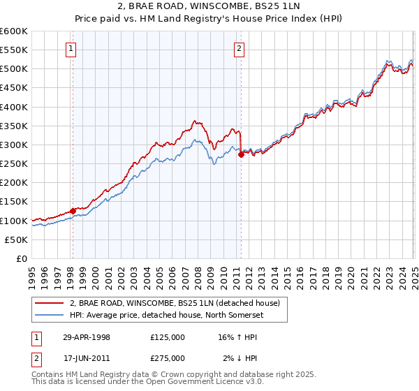 2, BRAE ROAD, WINSCOMBE, BS25 1LN: Price paid vs HM Land Registry's House Price Index