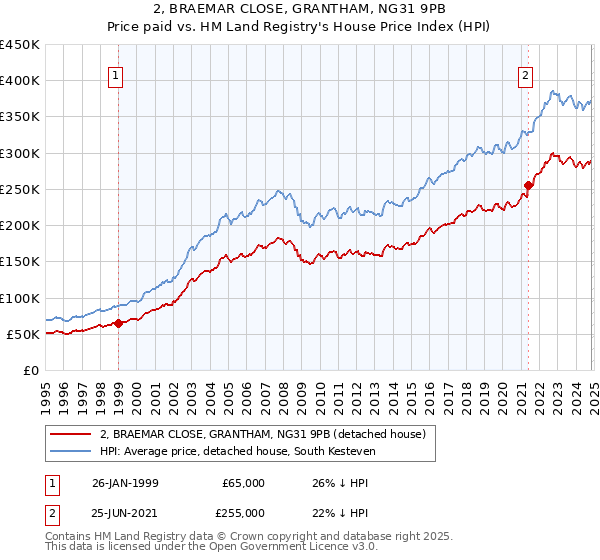 2, BRAEMAR CLOSE, GRANTHAM, NG31 9PB: Price paid vs HM Land Registry's House Price Index