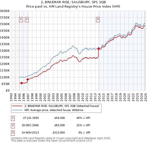 2, BRAEMAR RISE, SALISBURY, SP1 3QB: Price paid vs HM Land Registry's House Price Index