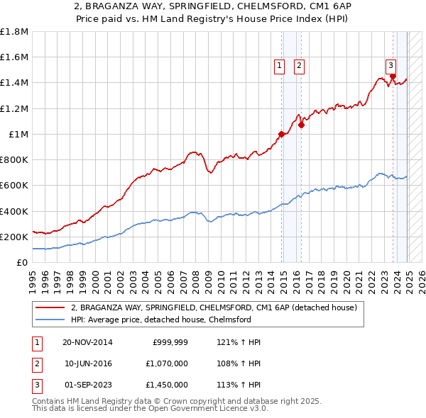 2, BRAGANZA WAY, SPRINGFIELD, CHELMSFORD, CM1 6AP: Price paid vs HM Land Registry's House Price Index