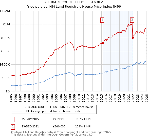 2, BRAGG COURT, LEEDS, LS16 8FZ: Price paid vs HM Land Registry's House Price Index