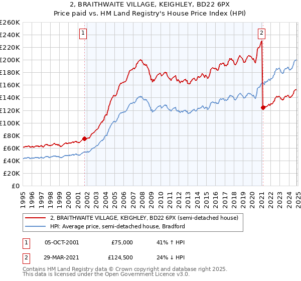 2, BRAITHWAITE VILLAGE, KEIGHLEY, BD22 6PX: Price paid vs HM Land Registry's House Price Index