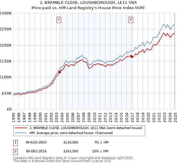 2, BRAMBLE CLOSE, LOUGHBOROUGH, LE11 5NA: Price paid vs HM Land Registry's House Price Index