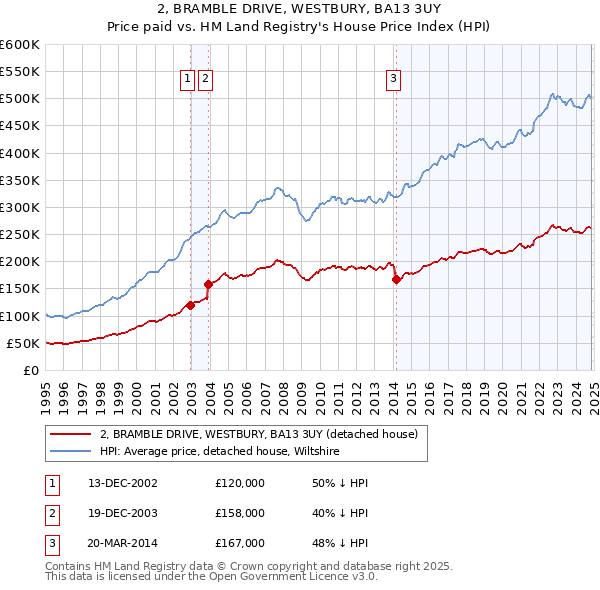 2, BRAMBLE DRIVE, WESTBURY, BA13 3UY: Price paid vs HM Land Registry's House Price Index