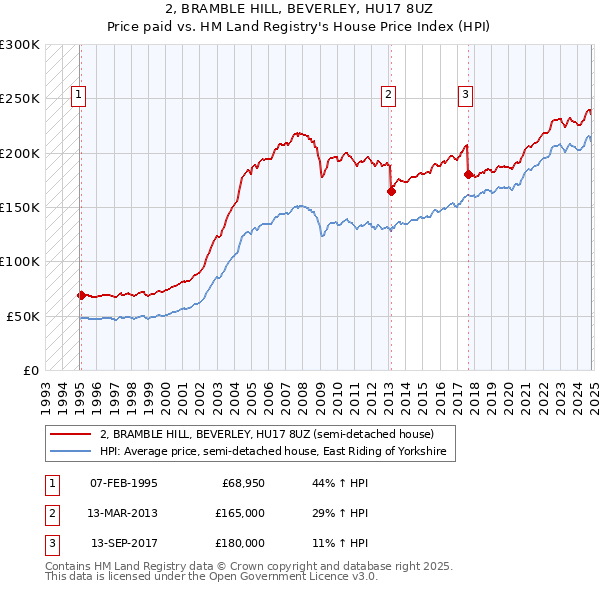 2, BRAMBLE HILL, BEVERLEY, HU17 8UZ: Price paid vs HM Land Registry's House Price Index