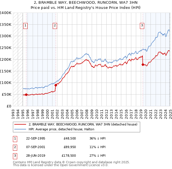 2, BRAMBLE WAY, BEECHWOOD, RUNCORN, WA7 3HN: Price paid vs HM Land Registry's House Price Index