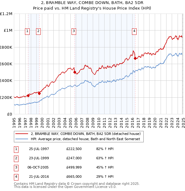 2, BRAMBLE WAY, COMBE DOWN, BATH, BA2 5DR: Price paid vs HM Land Registry's House Price Index