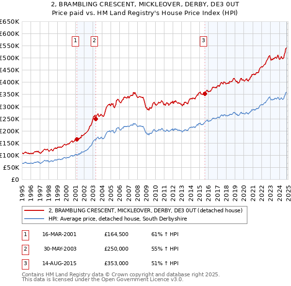 2, BRAMBLING CRESCENT, MICKLEOVER, DERBY, DE3 0UT: Price paid vs HM Land Registry's House Price Index