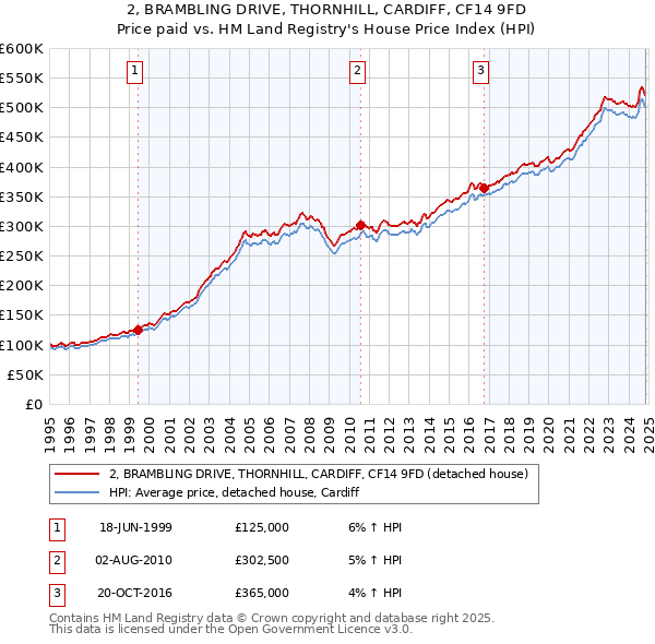 2, BRAMBLING DRIVE, THORNHILL, CARDIFF, CF14 9FD: Price paid vs HM Land Registry's House Price Index