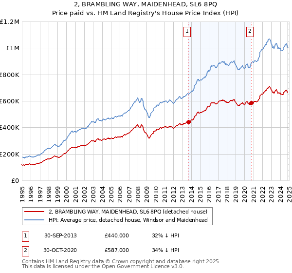 2, BRAMBLING WAY, MAIDENHEAD, SL6 8PQ: Price paid vs HM Land Registry's House Price Index