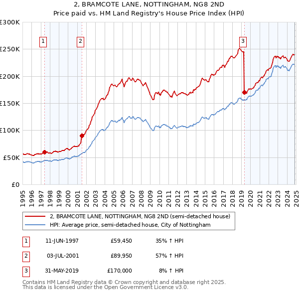 2, BRAMCOTE LANE, NOTTINGHAM, NG8 2ND: Price paid vs HM Land Registry's House Price Index