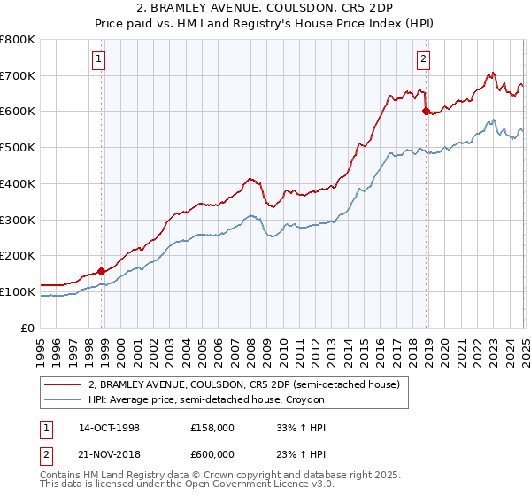 2, BRAMLEY AVENUE, COULSDON, CR5 2DP: Price paid vs HM Land Registry's House Price Index