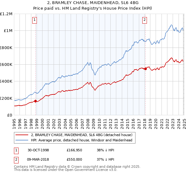 2, BRAMLEY CHASE, MAIDENHEAD, SL6 4BG: Price paid vs HM Land Registry's House Price Index