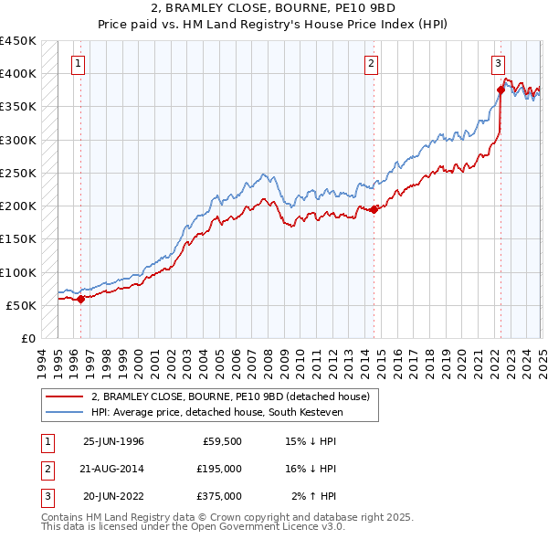 2, BRAMLEY CLOSE, BOURNE, PE10 9BD: Price paid vs HM Land Registry's House Price Index