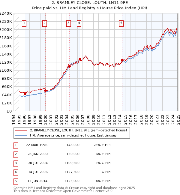 2, BRAMLEY CLOSE, LOUTH, LN11 9FE: Price paid vs HM Land Registry's House Price Index