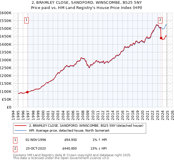 2, BRAMLEY CLOSE, SANDFORD, WINSCOMBE, BS25 5NY: Price paid vs HM Land Registry's House Price Index