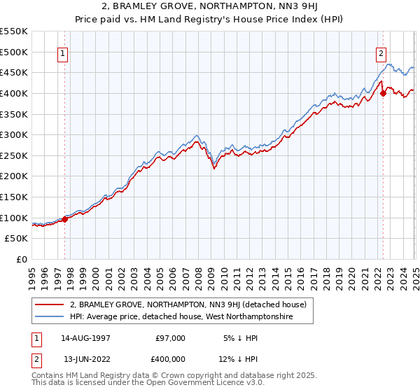 2, BRAMLEY GROVE, NORTHAMPTON, NN3 9HJ: Price paid vs HM Land Registry's House Price Index