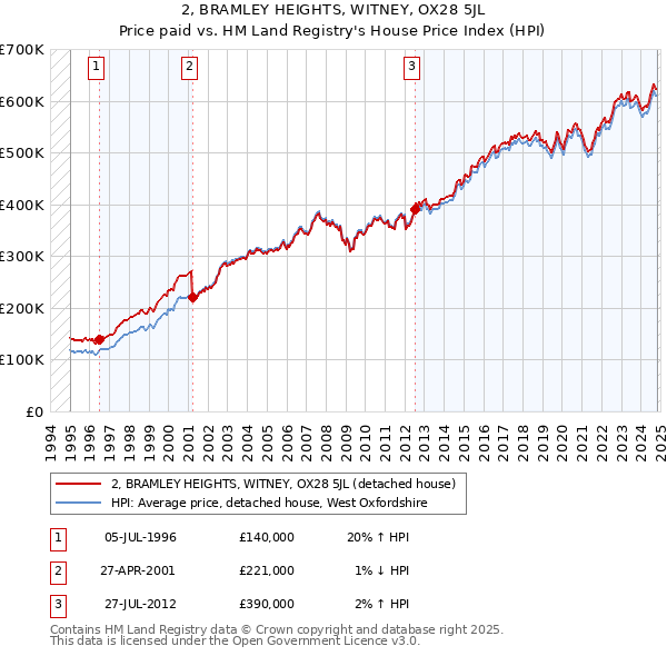 2, BRAMLEY HEIGHTS, WITNEY, OX28 5JL: Price paid vs HM Land Registry's House Price Index