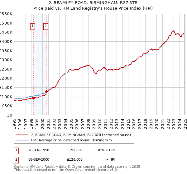 2, BRAMLEY ROAD, BIRMINGHAM, B27 6TR: Price paid vs HM Land Registry's House Price Index