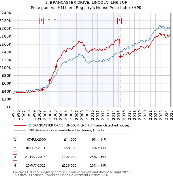 2, BRANCASTER DRIVE, LINCOLN, LN6 7UF: Price paid vs HM Land Registry's House Price Index