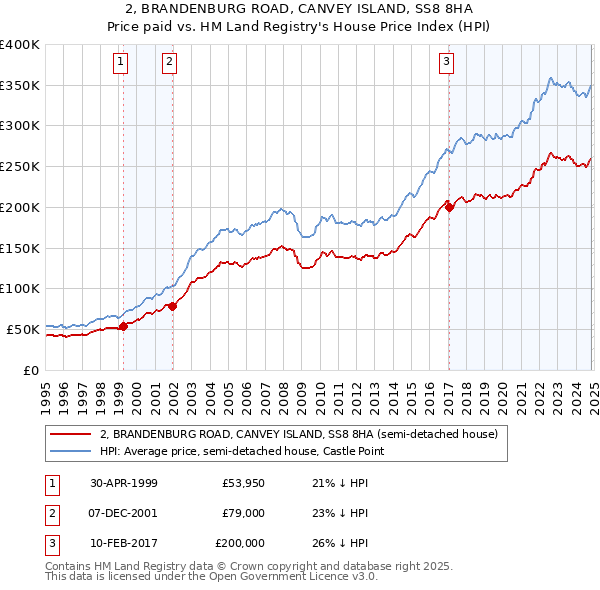 2, BRANDENBURG ROAD, CANVEY ISLAND, SS8 8HA: Price paid vs HM Land Registry's House Price Index