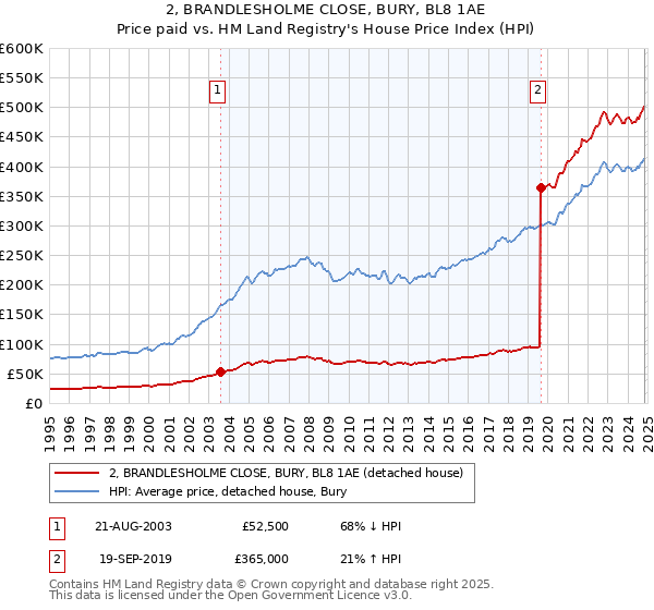 2, BRANDLESHOLME CLOSE, BURY, BL8 1AE: Price paid vs HM Land Registry's House Price Index