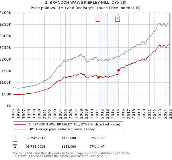 2, BRANDON WAY, BRIERLEY HILL, DY5 2JX: Price paid vs HM Land Registry's House Price Index