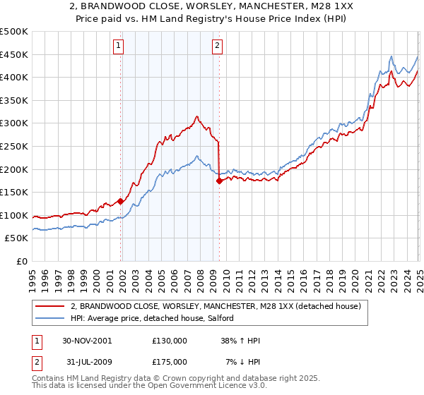 2, BRANDWOOD CLOSE, WORSLEY, MANCHESTER, M28 1XX: Price paid vs HM Land Registry's House Price Index