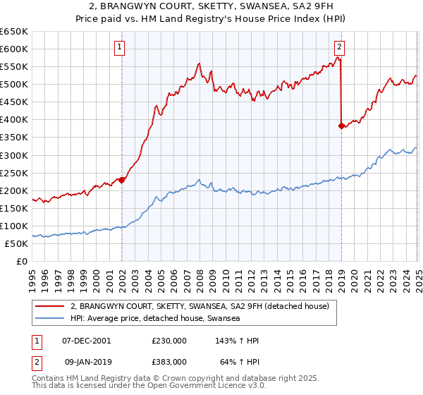 2, BRANGWYN COURT, SKETTY, SWANSEA, SA2 9FH: Price paid vs HM Land Registry's House Price Index