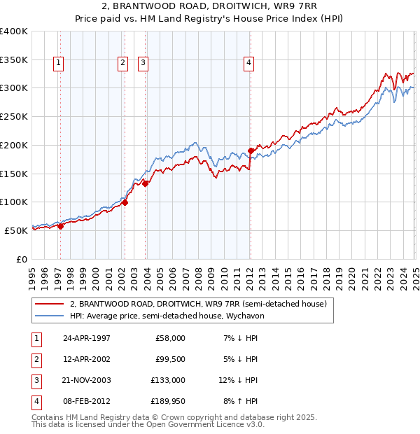 2, BRANTWOOD ROAD, DROITWICH, WR9 7RR: Price paid vs HM Land Registry's House Price Index