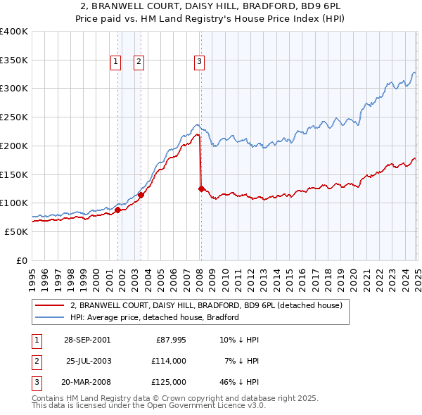 2, BRANWELL COURT, DAISY HILL, BRADFORD, BD9 6PL: Price paid vs HM Land Registry's House Price Index